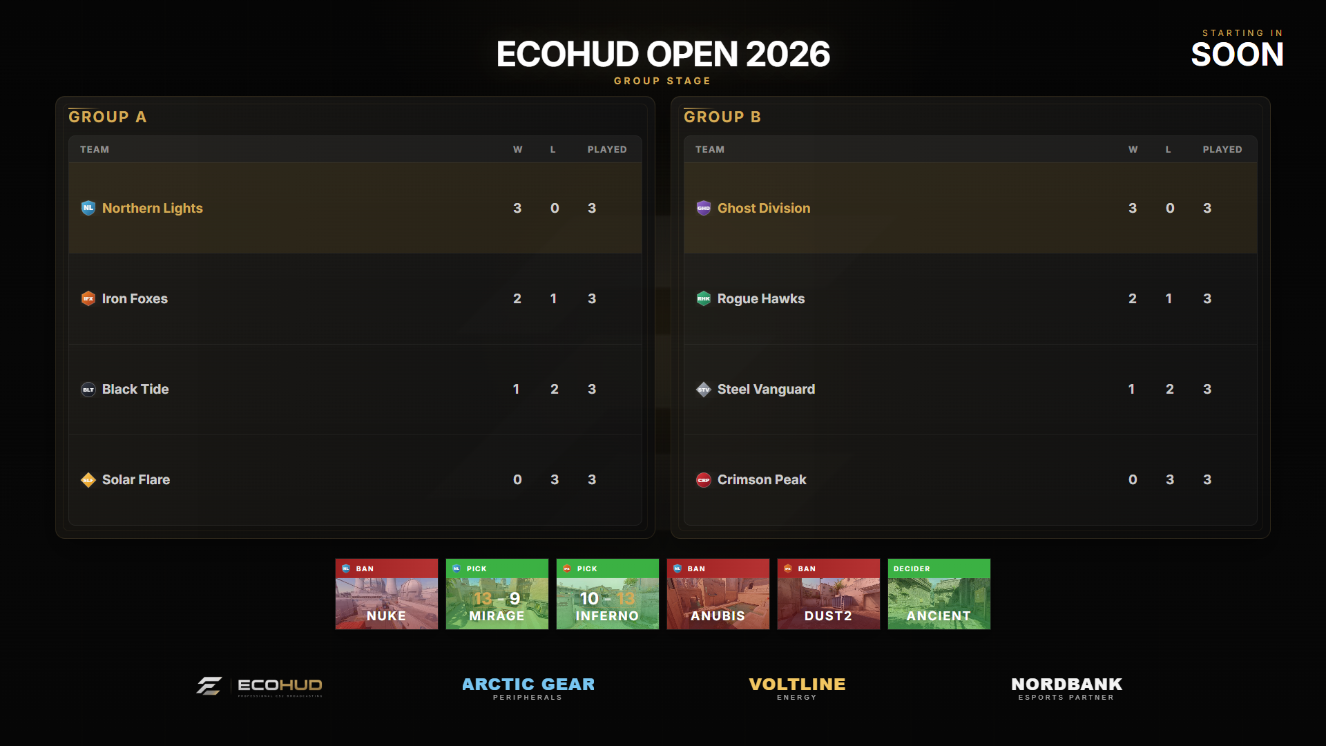 Group standings